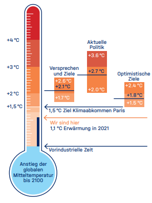 Basisfakten zum Klimawandel