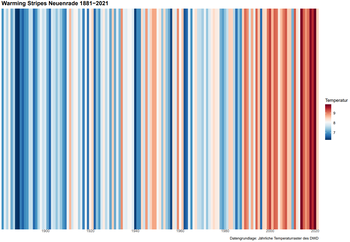 Warming Stripes Neuenrade 1881 - 2021